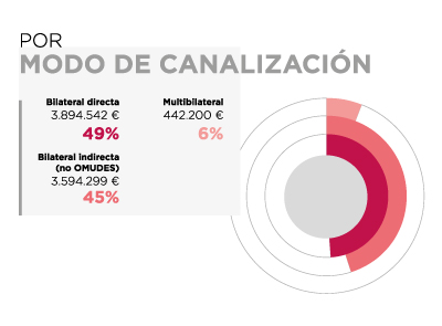 Guatemala. Por modo de canalización