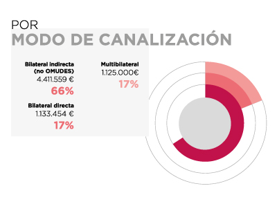 Haití. Por modo de canalización