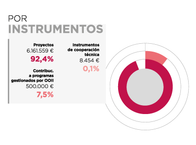 Haití. Por instrumentos