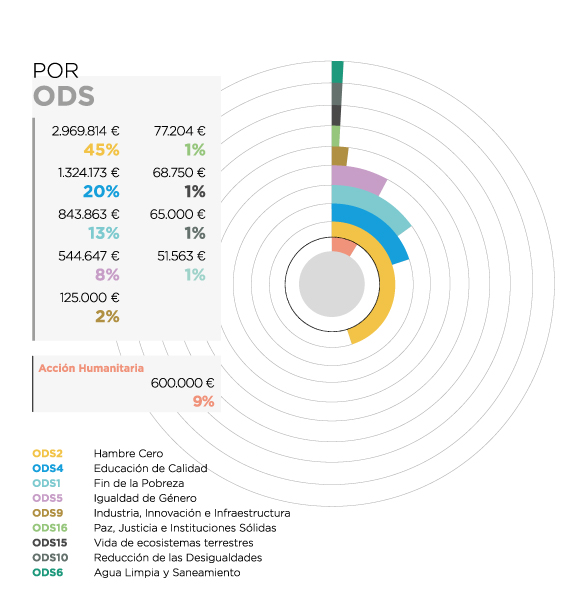 Haití. Por ODS