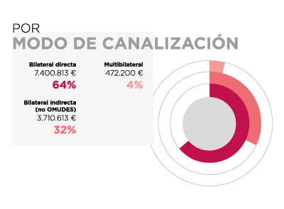 Honduras. Por modo de canalización