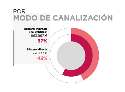 México. Por modo de canalización