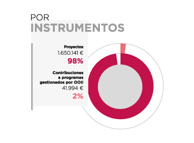 México. Por instrumentos