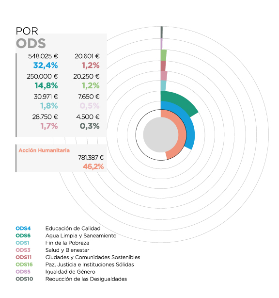 México. Por ODS