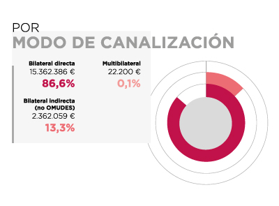 Nicaragua. Por modo de canalización