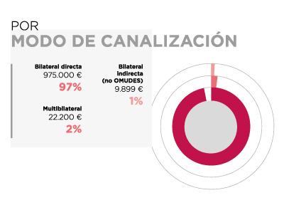 Panamá. Por modod de canalización