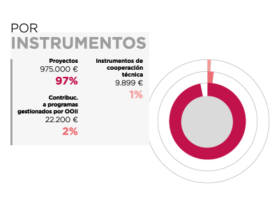 Panamá. Por instrumentos