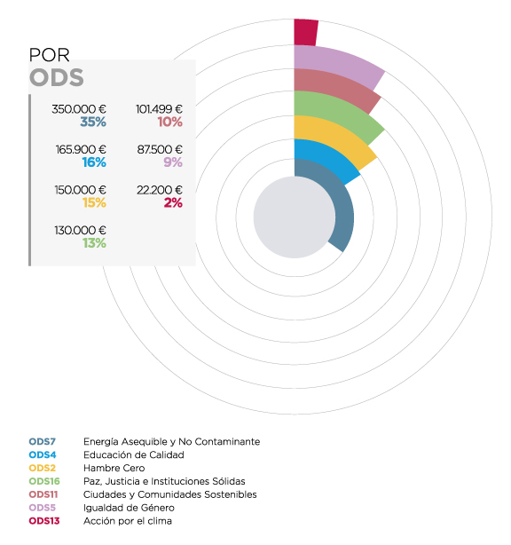 Panamá. Por ODS