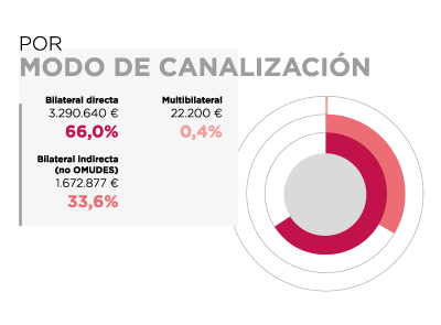 República Dominicana. Por modo de canalización