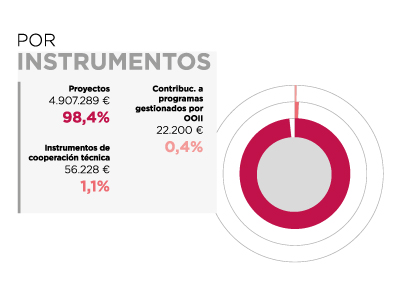 República Dominicana. Por instrumentos