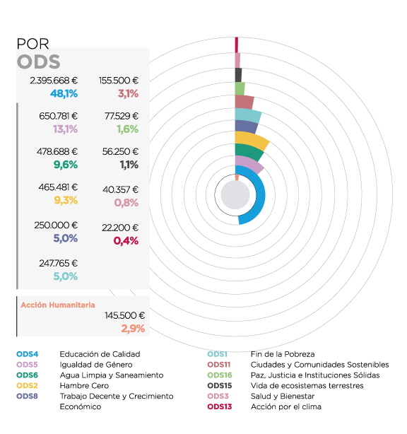 República Dominicana. Por ODS