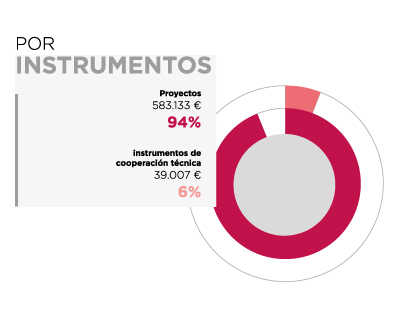 Egipto. Por instrumentos