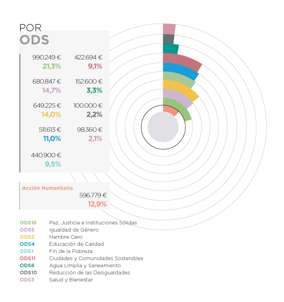 Filipinas. Por ODS