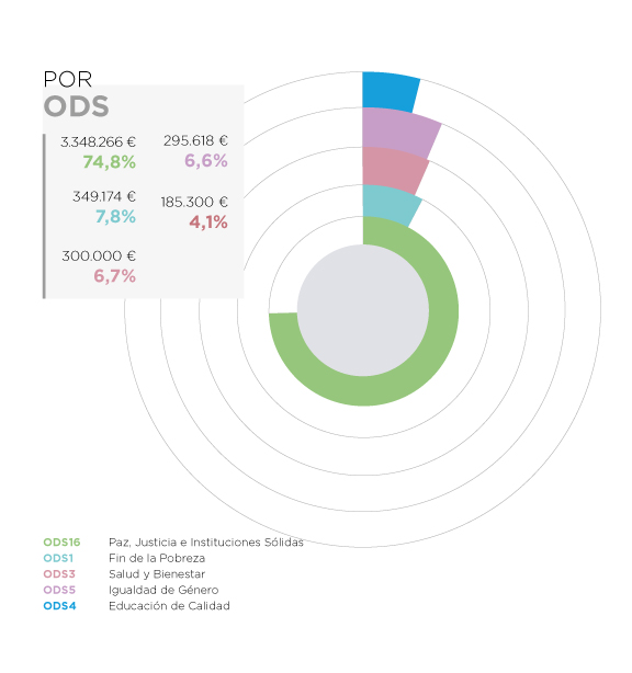 Jordania. Por ODS