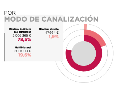 Líbano. Por modo de canalización