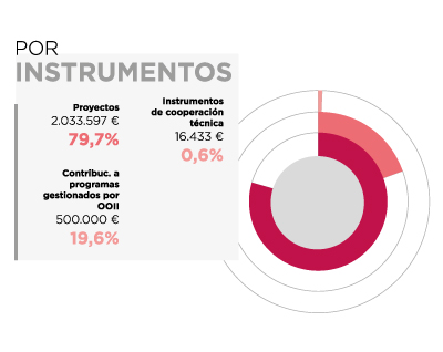 Líbano. Por instrumentos