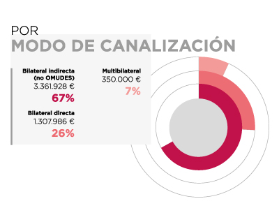 Marruecos. Por modo de canalización