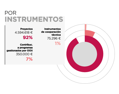 Marruecos. Por instrumentos