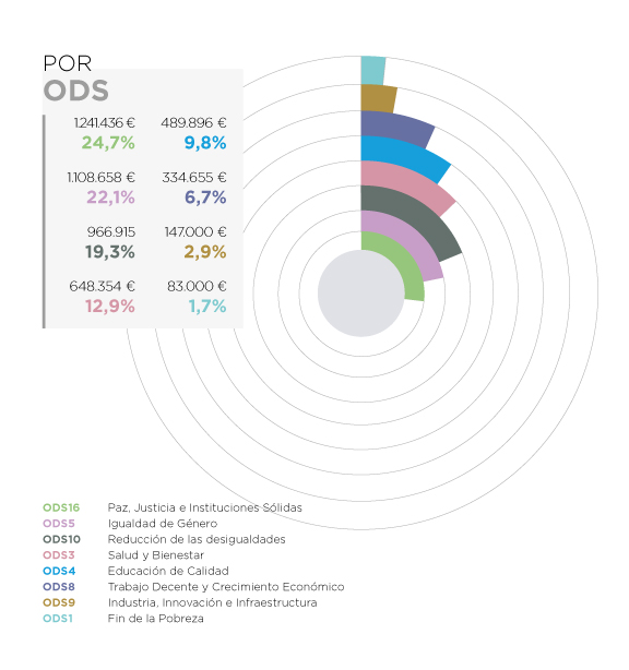 Marruecos. Por ODS