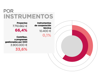 Palestina. Por instrumentos