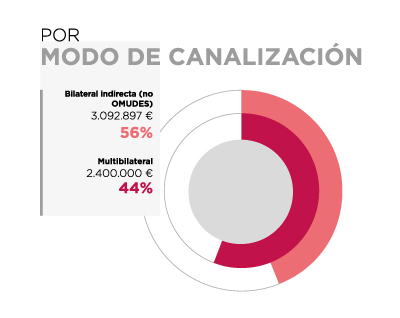 Población Saharaui. Por modo de canalización