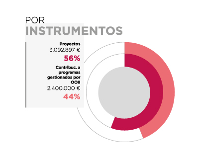 Población Saharaui. Por instrumentos