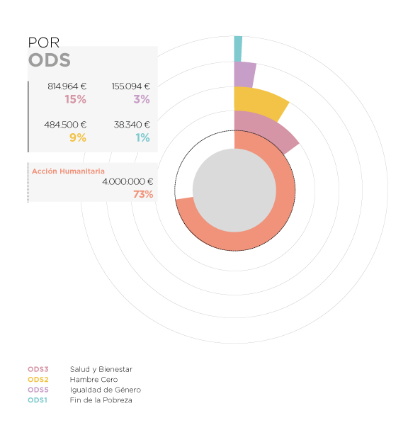 Población Saharaui. Por ODS