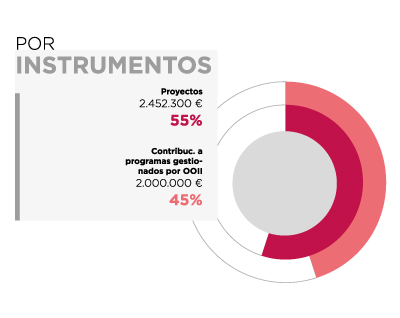 Siria. Por instrumentos