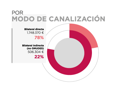 Túnez. Por modo de canalización