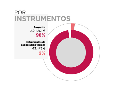 Túnez. Por instrumentos