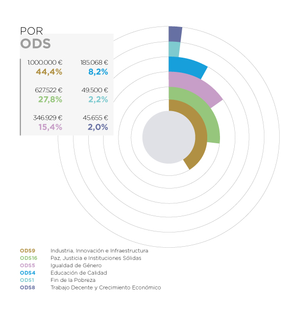 Túnez. Por ODS