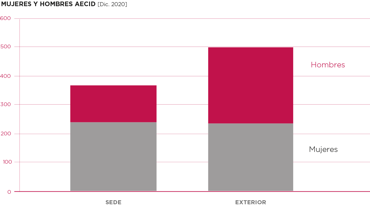 Número de efectivos. Mujeres y hombres AECID