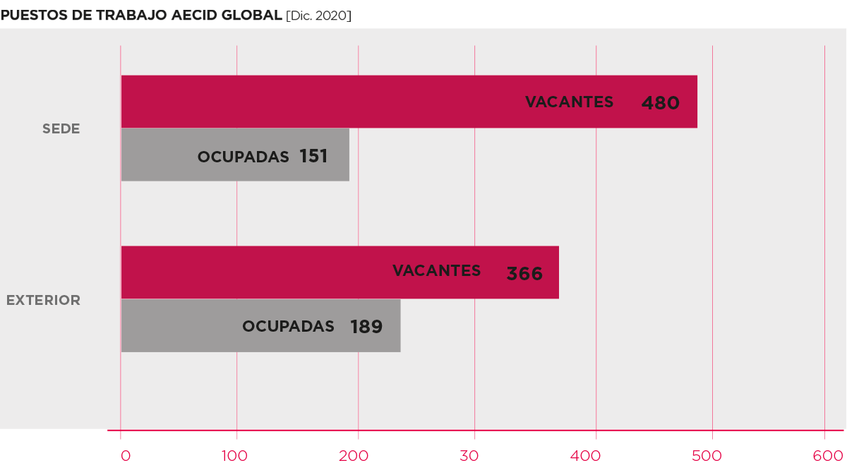 Acción social. Puestos de trabajo AECID global